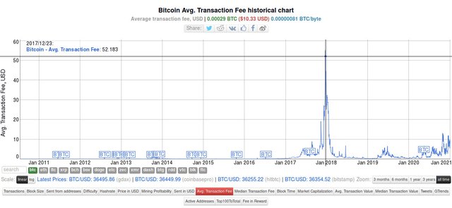 Максимальная комиссия за транзакции в сети биткоин достигала 23.12.2017: 52.183$