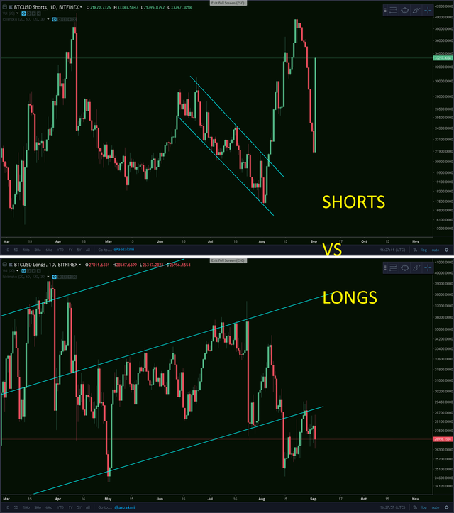 bitcoin shorts vs longs.png