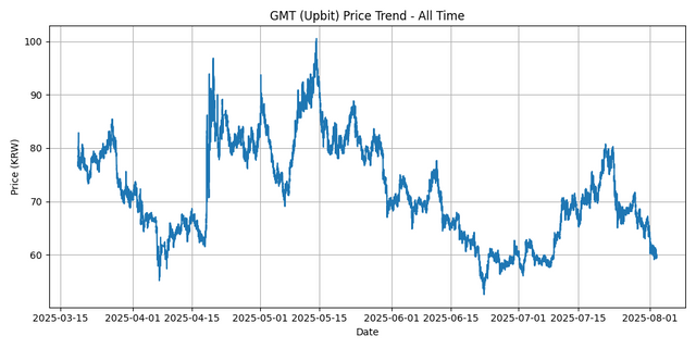 All Time Graph