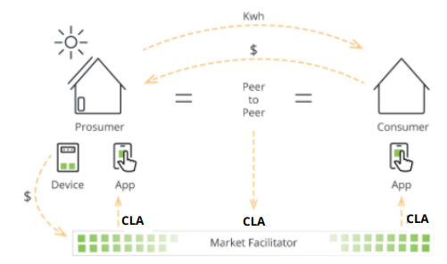 Peer 2 peer Energy use case.png