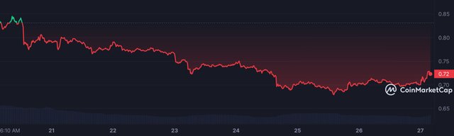 XRP_7D_graph_coinmarketcap (1).jpeg