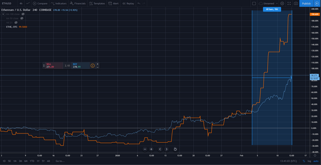 ETHE vs ETH