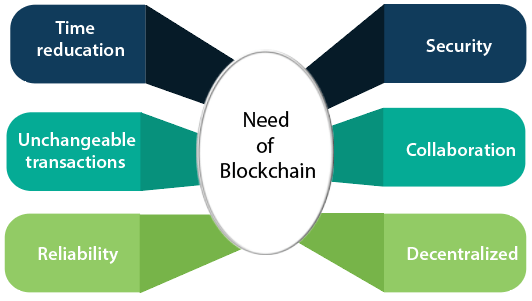 need-of-blockchain.png