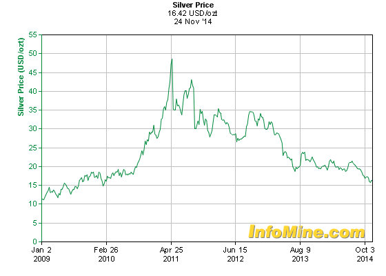 Silver Price Chart - 5 Year (InfoMine.com 2014-11-23).png