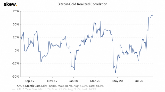 skew_bitcoingold_realized_correlation-775x433.png