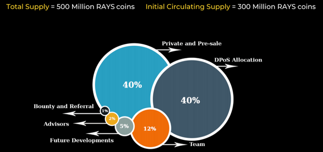 RAY NETWORK TOKEN DISTRIBUTION.png