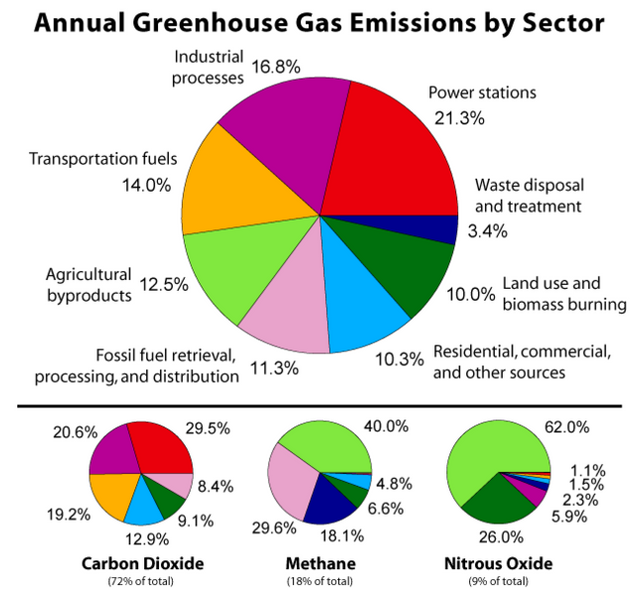 Greenhouse_Gas_by_Sector.png