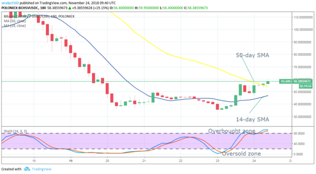 Bitcoin Cash Sv Bchsv Long Term Price Analysis 24 November Steemit - 