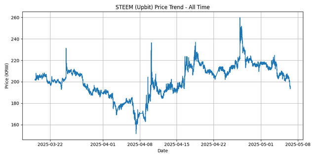 All Time Graph