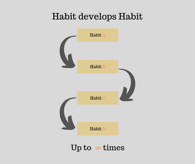 Habit develops habit.png