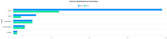 Device Distribution Chart