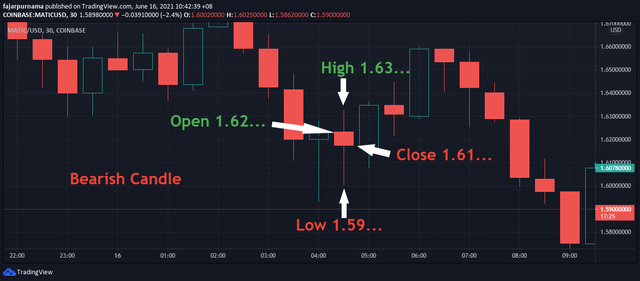 bearish candle