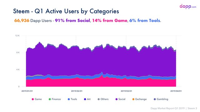 Steem03 - Q1 Active Users by Categories.jpg
