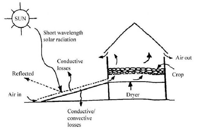 Working-principle-of-indirect-solar-drying-system-In-a-passive-solar-dryer-air-is-heated.png