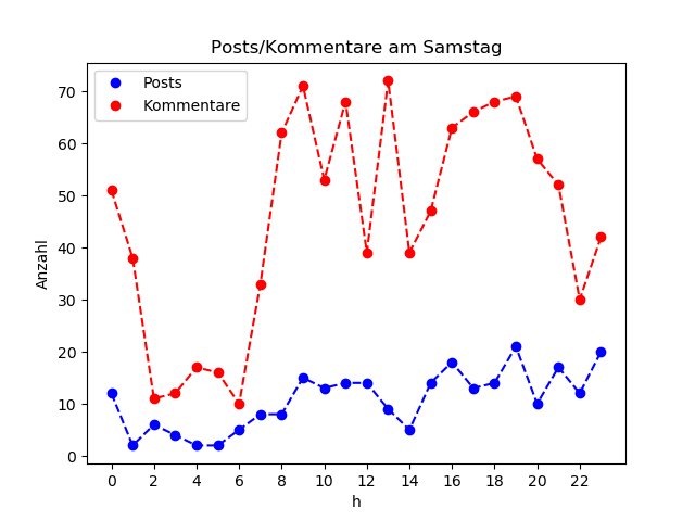 dia_Samstag