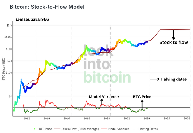 Stock to flow.png