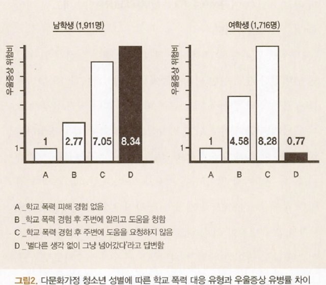 다문화 우울증상 유병률차이.jpg