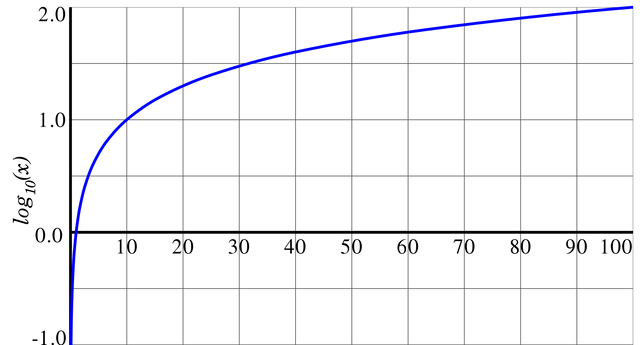 1920px-Graph_of_common_logarithm.svg.png