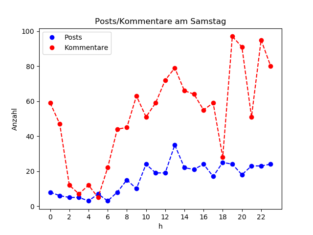 dia_Samstag