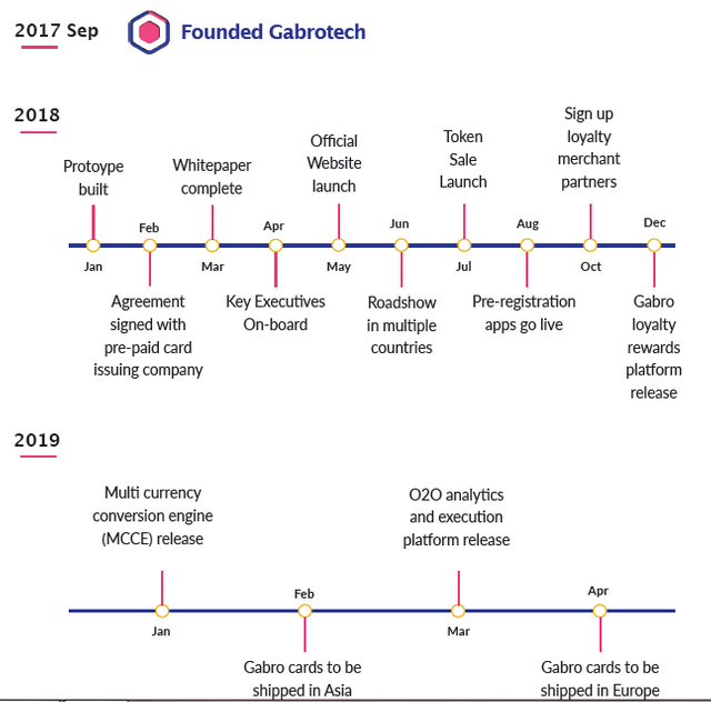 gabrotech roadmap.PNG