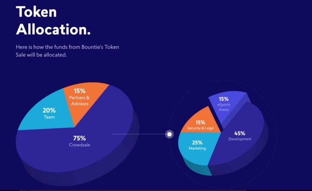 Bountie-Token-Allocation-1.jpg