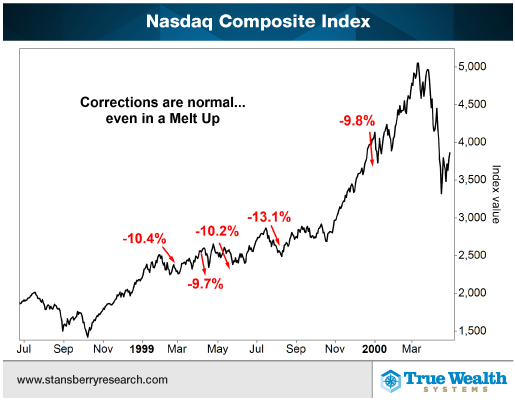 Melt Up Corrections.png