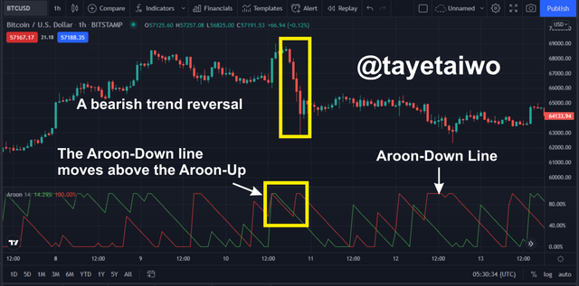 Aroon trend confirmation.png