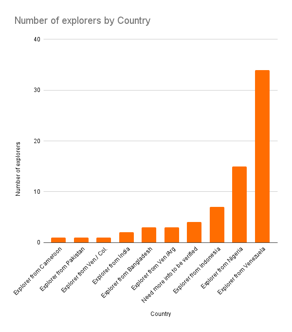 Number of explorers by Country.png