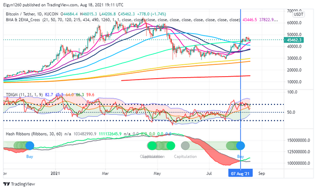 1Bitcoin mining metric that has predicted every big BTC rally since 2020 is flashing again.png