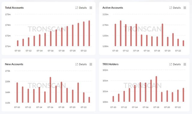 Tron vs Ethereum  :: TRON Dominates Ethereum With 5 Million Daily Transactions