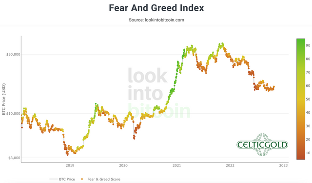 Chart 05 Crypto Fear & Greed Index 28102022.png