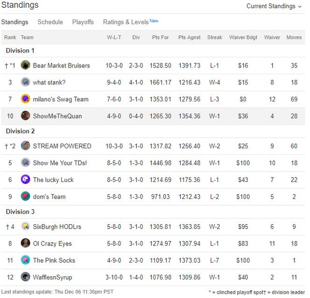 Steem Powered Standings week 14.jpg