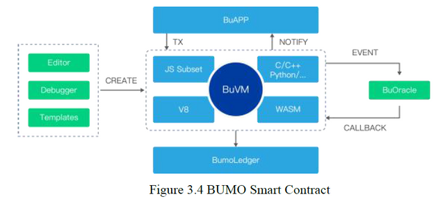 bumo_smart_contract.PNG