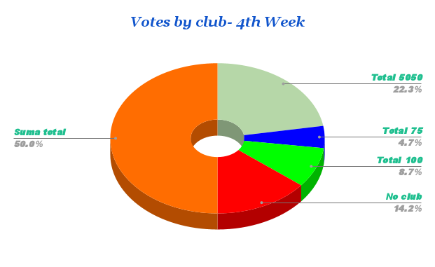 Votes by club- 4th Week.png