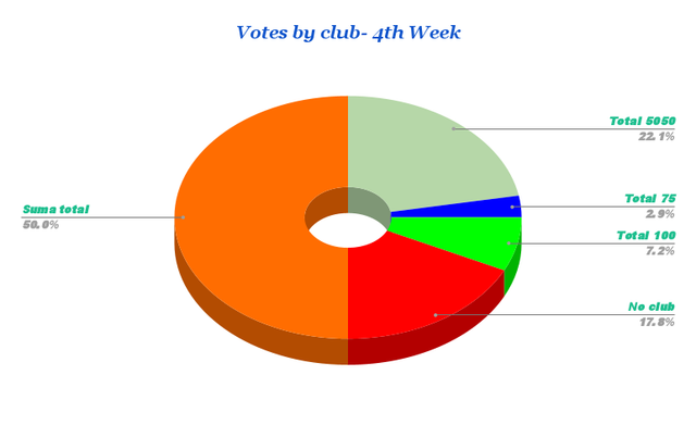 Votes by club- 4th Week.png
