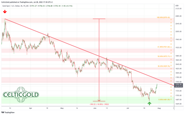 Chart 01 Gold in USD 4-hour chart 280722.png