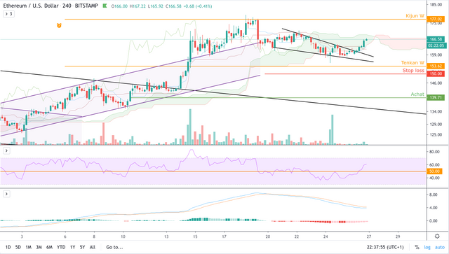 ETH:USD - 4h - End of correction.png