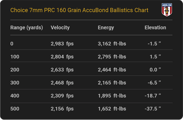 Choice-7mm-PRC-160-grain-AccuBond-ballistics-chart.png