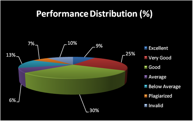 Performance Distribution.png