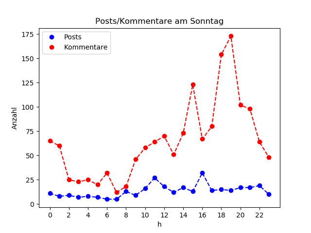 dia_Sonntag