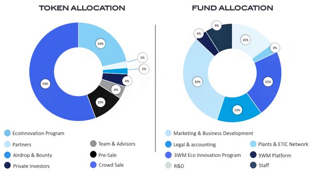 TOKEN & FUND ALLOCATION.jpg