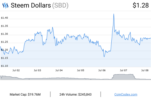 coincodex.com-Steem Dollars-graph.png