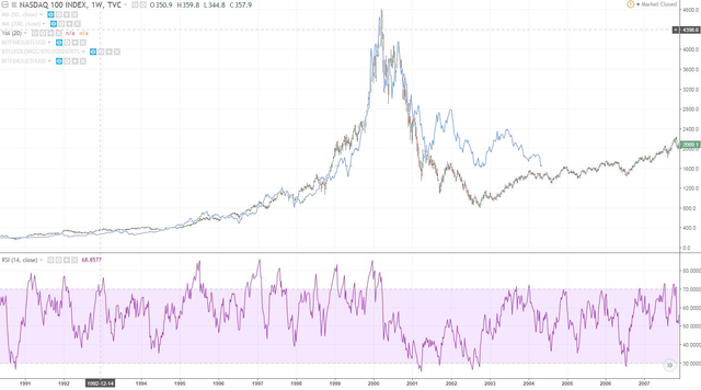 nasdaq compsositre index with btc overlaid.png