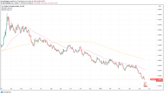 USDCAD-Analysis-Loonie-Strength-Continues-Ahead-of-Key-Inflation-Data-Release_body_Picture_5.png