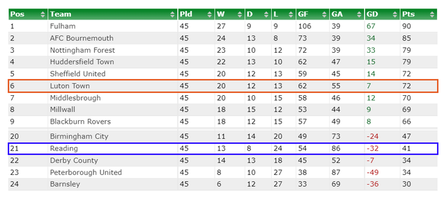 Championship League Table