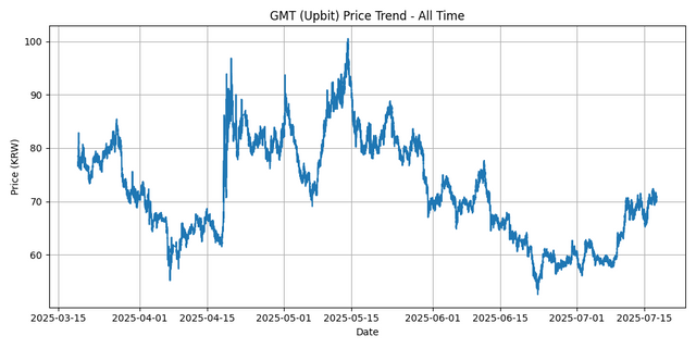 All Time Graph