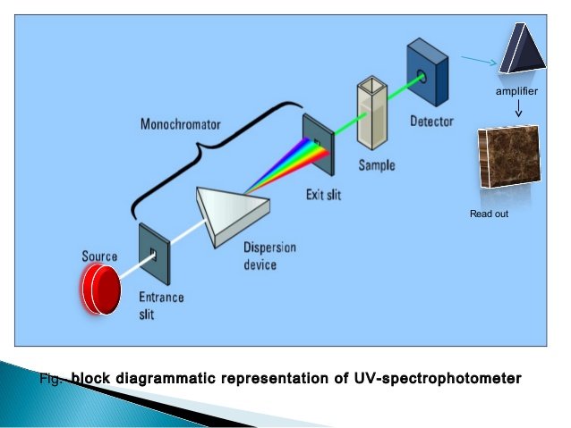 ultra-violet-uv-spectroscopy-introductionprinciple-instrumentationdifferent-types-of-uv-transitionby-mariomakhteryahoocom-23-638.jpg