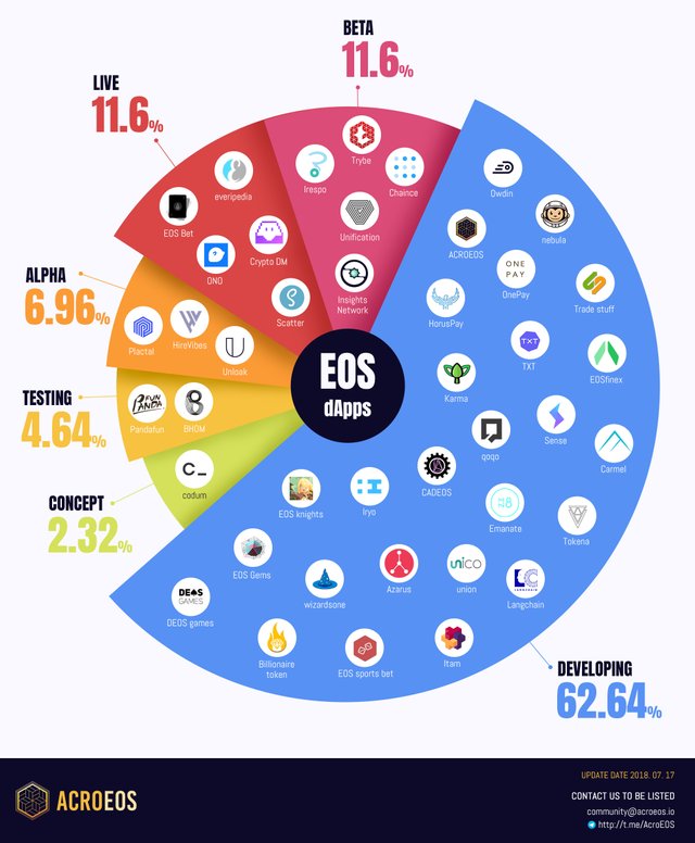 https steemit.com cryptocurrency eostribe eos-dapp-ecosystem