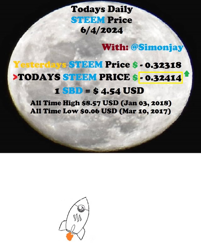 Steem Daily Price MoonTemplate06042024.jpg