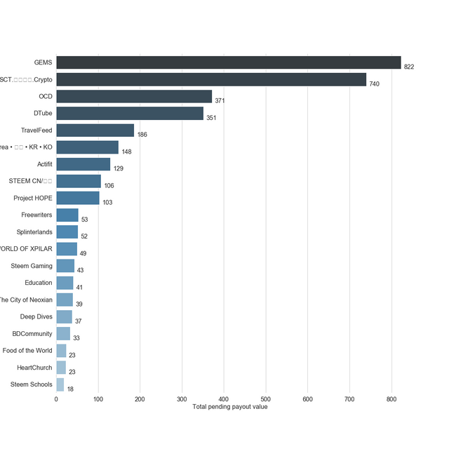 Chart for Top by Total Pending Payout